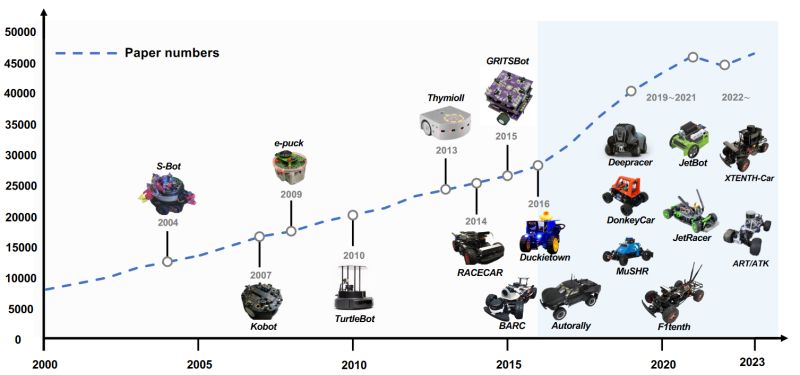 Duckietown contribution to AV Research and Development